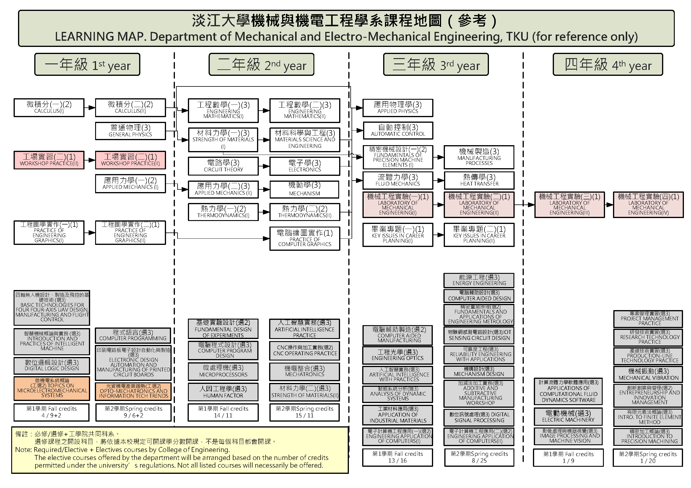 Learning Map and Planning – 機械與機電工程學系